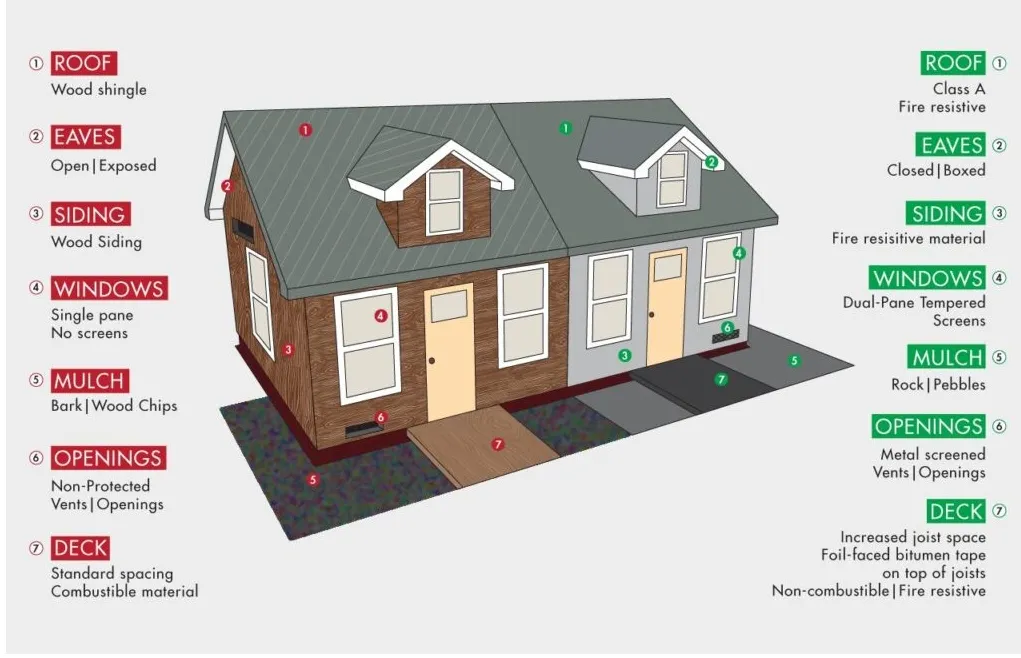 hardening-experts-11 3D house diagram showing labeled parts (roof, eaves, siding, windows, mulch, openings, deck) with material options.