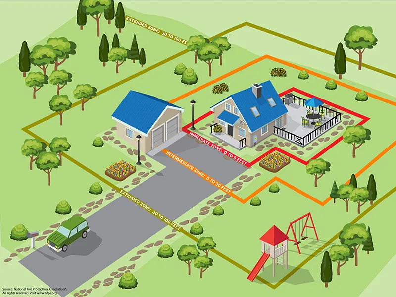 hardening-experts Illustration of a house with zones marked for wildfire protection using colored lines and labeled distances.
